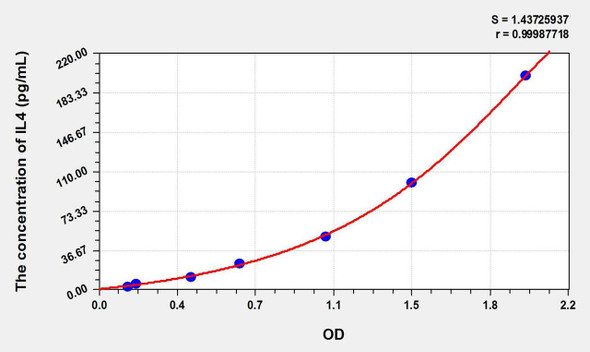 Zebrafish IL4 (Interleukin 4) ELISA Kit (AEKE11217)