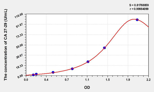 Human CA 27-29 (cancer antigen 27-29) ELISA (Small Sample Volume) (AEKE11295)