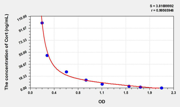 Rat Cort (Corticosterone) ELISA Kit (AEKE11316)