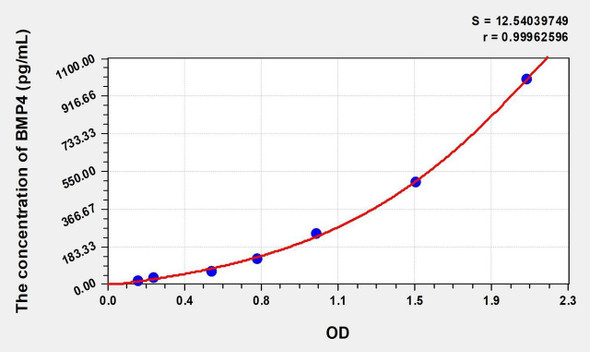 Rat BMP4 (Bone Morphogenetic Protein 4) ELISA (Small Sample Volume) (AEKE11319)