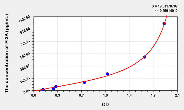 Mouse PI3K (Phosphotylinosital 3 kinase) ELISA Kit (AEKE11320)