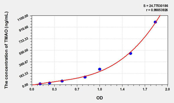 TMAO (Trimethylamine-N-oxide) ELISA Kit (AEKE11353)