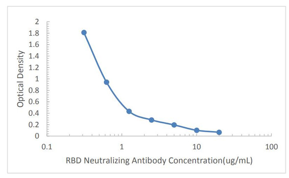 SARS-CoV-2 Inhibitor Screening Kit (RBD)