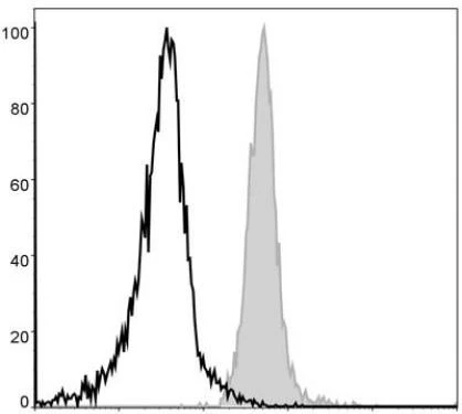 PE Anti-Mouse F4/80 Antibody [CI:A3-1] (AGEL0045)