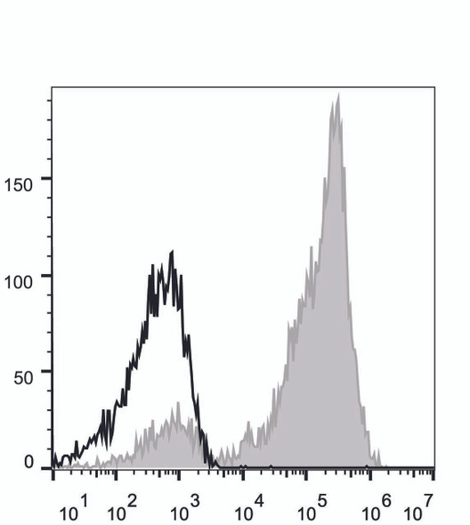 Human CD5 Monoclonal Antibody (APC Conjugated) [UCHT2](AGEL0190)