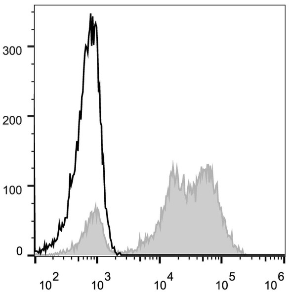 Human CD5 Monoclonal Antibody (Alexa Fluor 488 Conjugated) [UCHT2](AGEL0191)