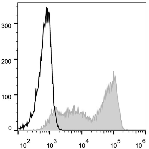 Human CD45RA Monoclonal Antibody (Alexa Fluor 488 Conjugated) [HI100](AGEL0232)