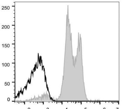 APC Anti-Human CD18 Antibody [TS1/18.1.2.11] (AGEL0243)