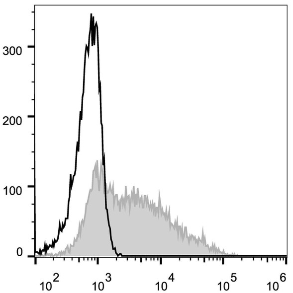 Human CD38 Monoclonal Antibody (Alexa Fluor 488 Conjugated) [HIT2](AGEL0248)