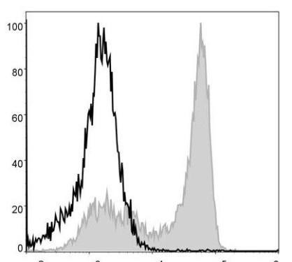 PerCP Anti-Mouse Ly6G Antibody [1A8] (AGEL0394)