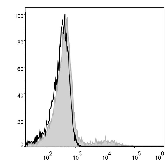 Human HLA-DR Monoclonal Antibody (PE Conjugated) [L243](AGEL0416)