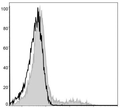 PerCP Anti-Human HLA-DR Antibody [L243] (AGEL0418)