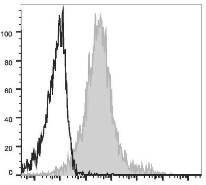 APC Anti-Human CD83 Antibody [HB15e] (AGEL0543)