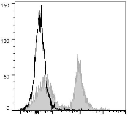 PE/Cyanine5 Anti-Mouse CD16/32 Antibody [2.4G2] (AGEL0591)