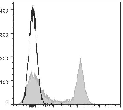 GenieFluor 647 Anti-Mouse CD16/32 Antibody [2.4G2] (AGEL0596)