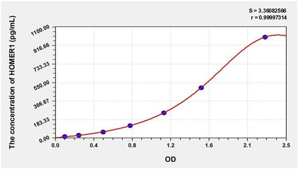 Human HOMER1(Homer Protein Homolog 1) ELISA Kit
