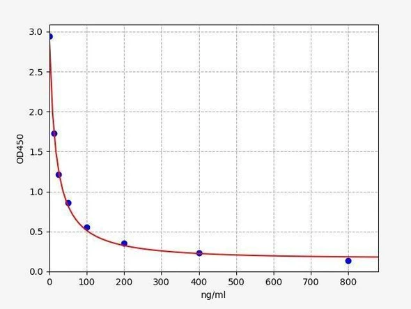 Bovine Growth Performance ELISA Sampler Pack (SKGE0005)