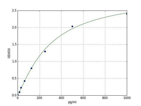 Hamster Sepsis & Cytokine Storm ELISA Sampler Pack (SKGE0035)