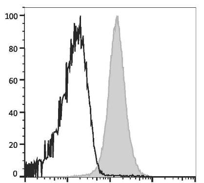 PerCP Anti-Mouse CD48 Antibody [HM48-1] (AGEL0698)