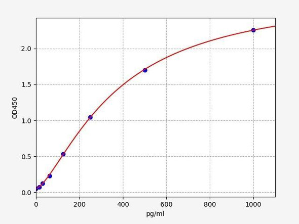 Mouse Immuno-Oncology ELISA Sampler Pack (SKGE0051)
