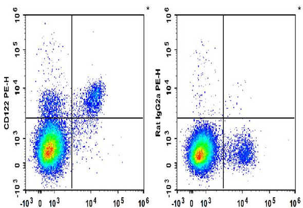 PE Anti-Mouse CD122 Antibody [5H4] (AGEL0800)