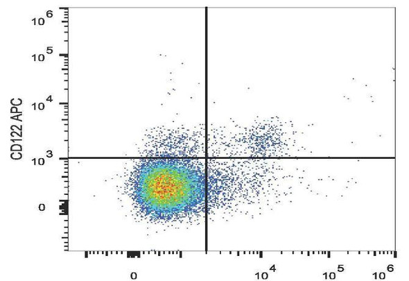 APC Anti-Mouse CD122 Antibody [5H4] (AGEL0801)