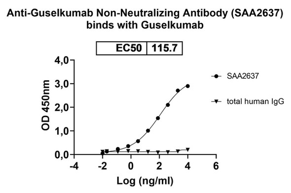 Anti-Guselkumab Non-Neutralizing Antibody [SAA2637]
