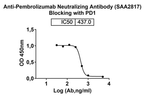 Anti-Pembrolizumab Neutralizing Antibody [SAA2817]