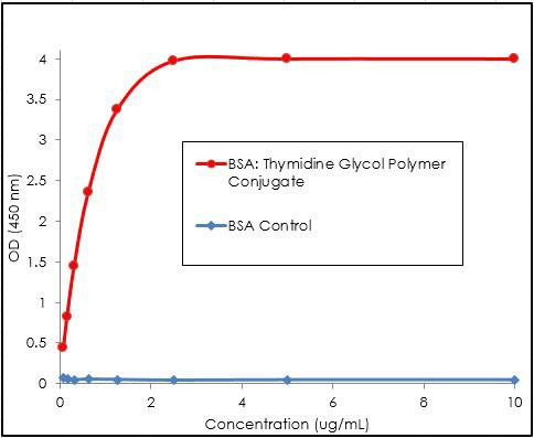 ELISA analysis using Rabbit Anti-Thymidine Glycol Monoclonal Antibody, Clone B29 (STMA00217). Tissue: BSA. Primary Antibody: Rabbit Anti-Thymidine Glycol Monoclonal Antibody (STMA00217).