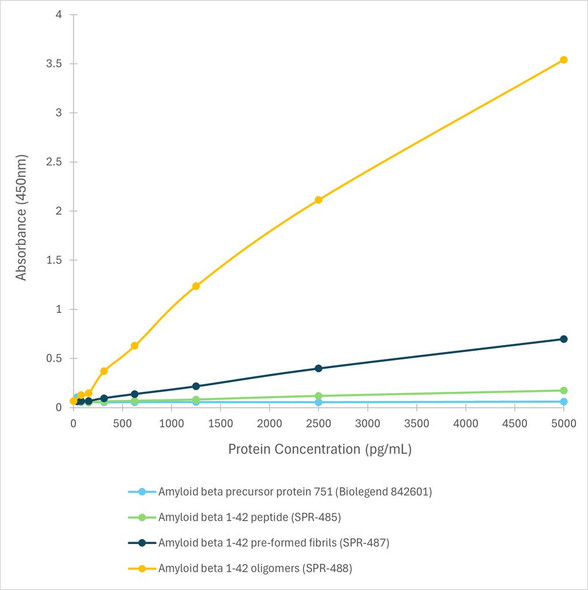 Sandwich ELISA analysis comparing detection of Amyloid Beta constructs. The range tested for each construct was 0 to 5000 pg/mL, and the standard curve was prepared using amyloid beta 1-42 oligomers. Within this range, no cross-reactivity with monomeric peptide & APP 751 was observed.