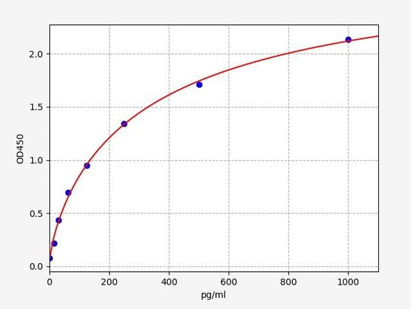 Human EREG / Proepiregulin ELISA Kit