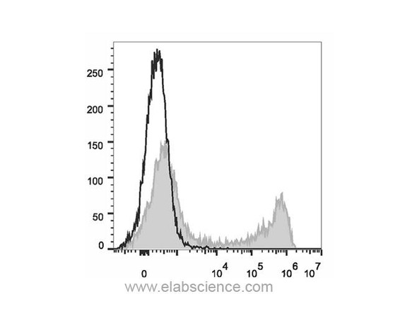 Human CD57 Monoclonal Antibody (PerCP/Cyanine5.5 Conjugated) [HNK-1](AGEL1036)