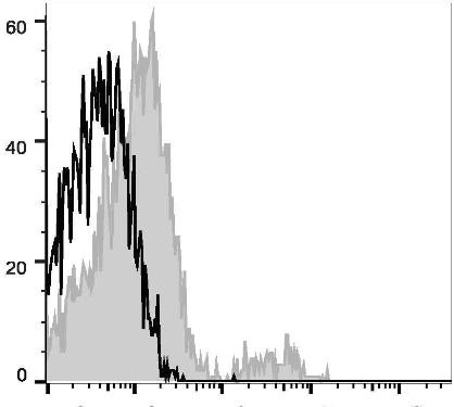APC Anti-Human CD74 Antibody [LN2] (AGEL1053)