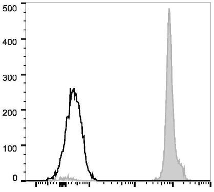 FITC Anti-Mouse CD45.2 Antibody [104.2] (AGEL1515)