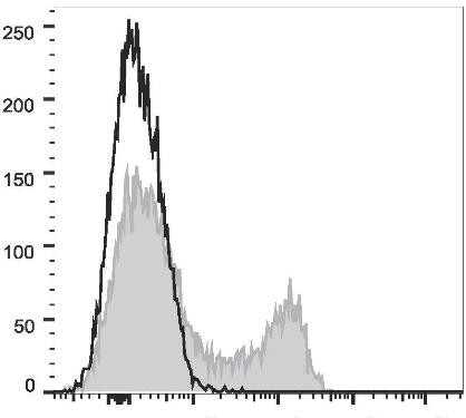 PE/Cyanine7 Anti-Human CD45RO Antibody [UCHL1] (AGEL1701)