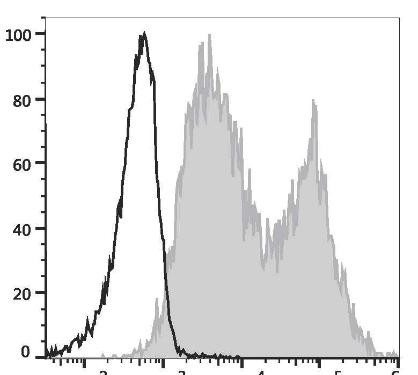 APC Anti-Human CD134 Antibody [Ber-ACT35] (AGEL1787)