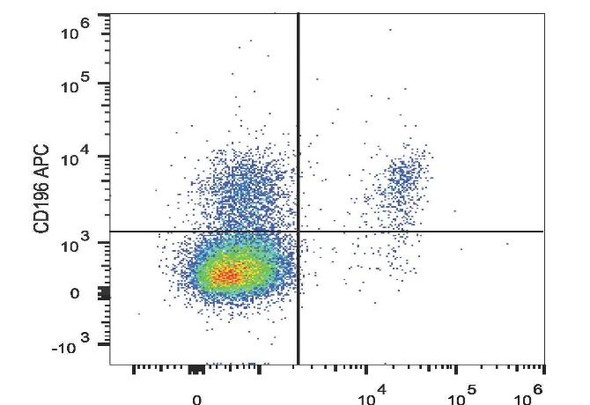 APC Anti-Human CD196/CCR6 Antibody [G034E3] (AGEL1801)
