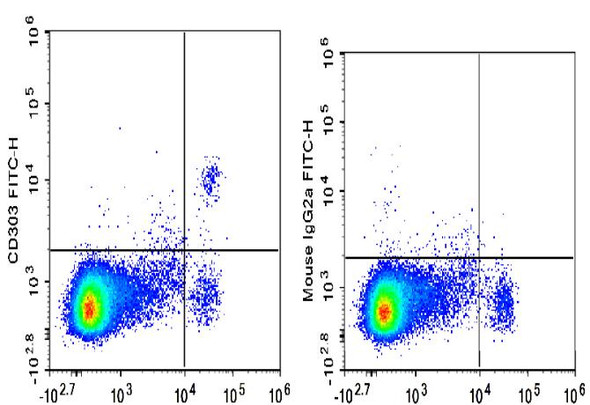 FITC Anti-Human CD303 Antibody [201A] (AGEL1816)
