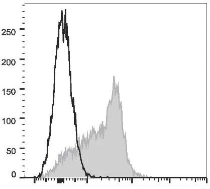 APC Anti-Mouse CD150 Antibody [TC15-12F12.2] (AGEL1884)
