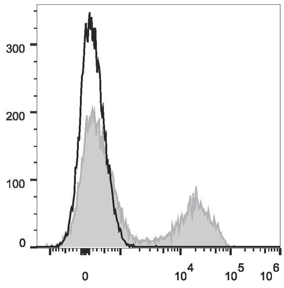 Mouse CD5 Monoclonal Antibody (PE Conjugated) [53-7.3](AGEL1961)