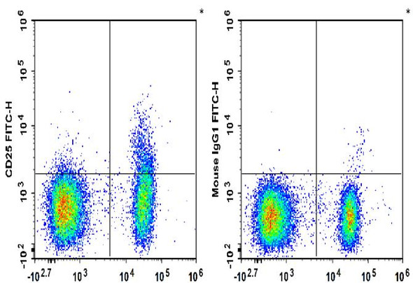FITC Anti-Human CD25 Antibody [BC96] (AGEL2016)