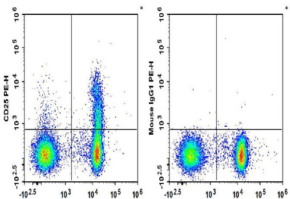 PE Anti-Human CD25 Antibody [BC96] (AGEL2017)