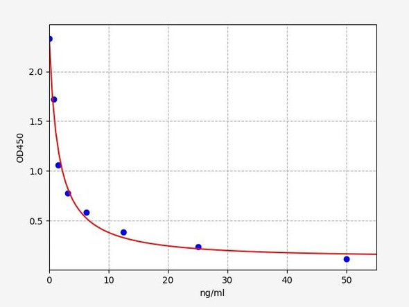 Rat Prolactin ELISA Kit