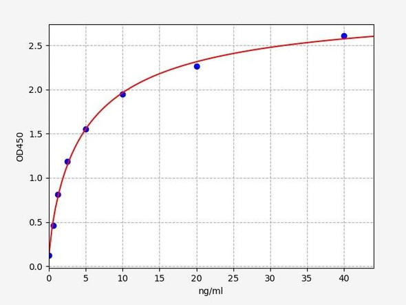 Rat Cytochrome P450 1A1 / CYP3A2 ELISA Kit