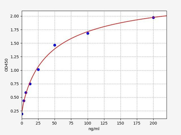 Rat S100A8 ELISA Kit