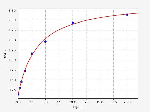 Rat ALDH2/Mitochondrial Aldehyde Dehydrogenase  ELISA Kit