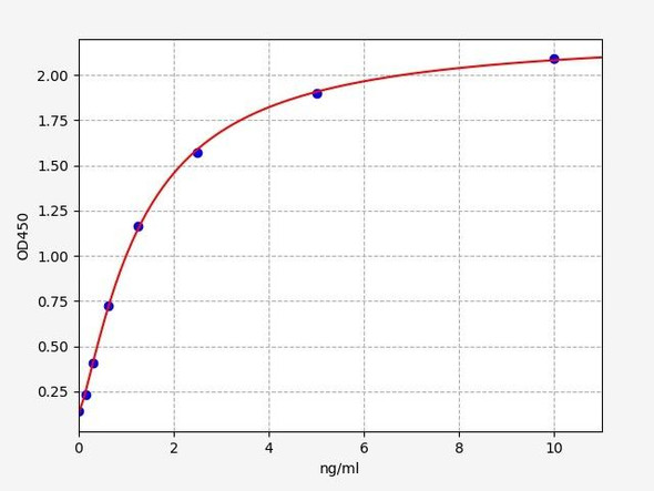 Rat Thymidine Kinase 1 / TK1 ELISA Kit