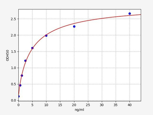 Rat CAPN1 ELISA Kit