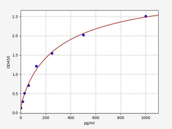 Rat IRE1 ELISA Kit