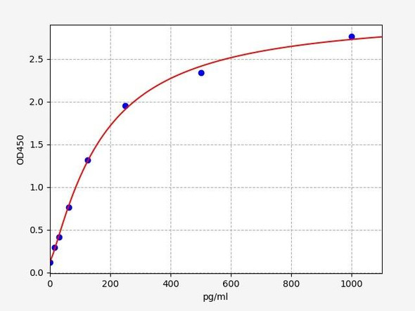 Rat FGF19 ELISA Kit